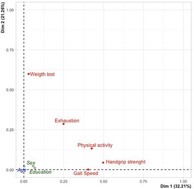 Examining Frailty Phenotype Dimensions in the Oldest Old